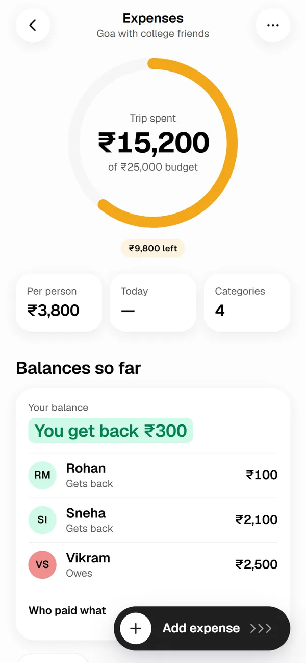 Expenses screen: ₹15,200 spent of a ₹25,000 budget, ₹3,800 per person, and balances showing you get back ₹300.